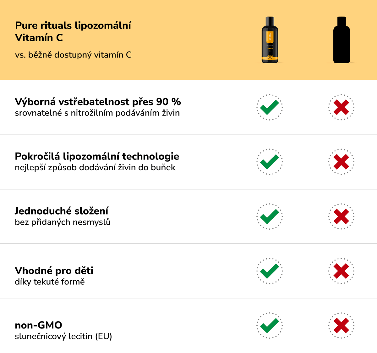 purerituals vitamin c vs běžný doplněk stravy